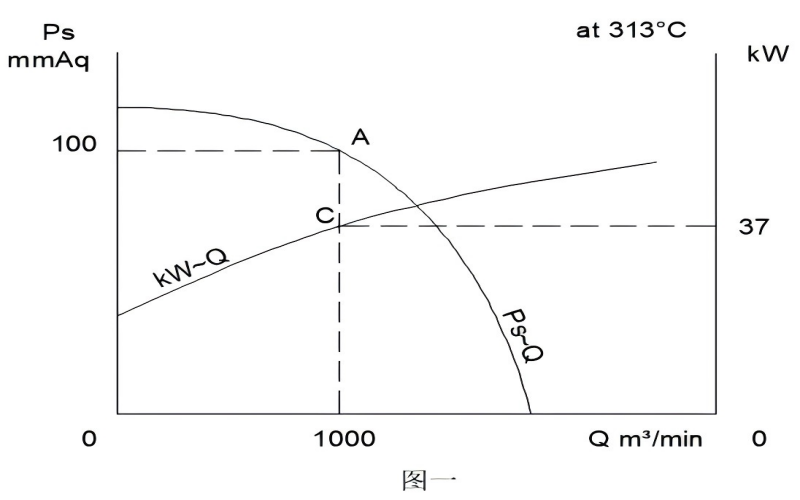 高溫風機的電機“發(fā)燒了”怎么辦？